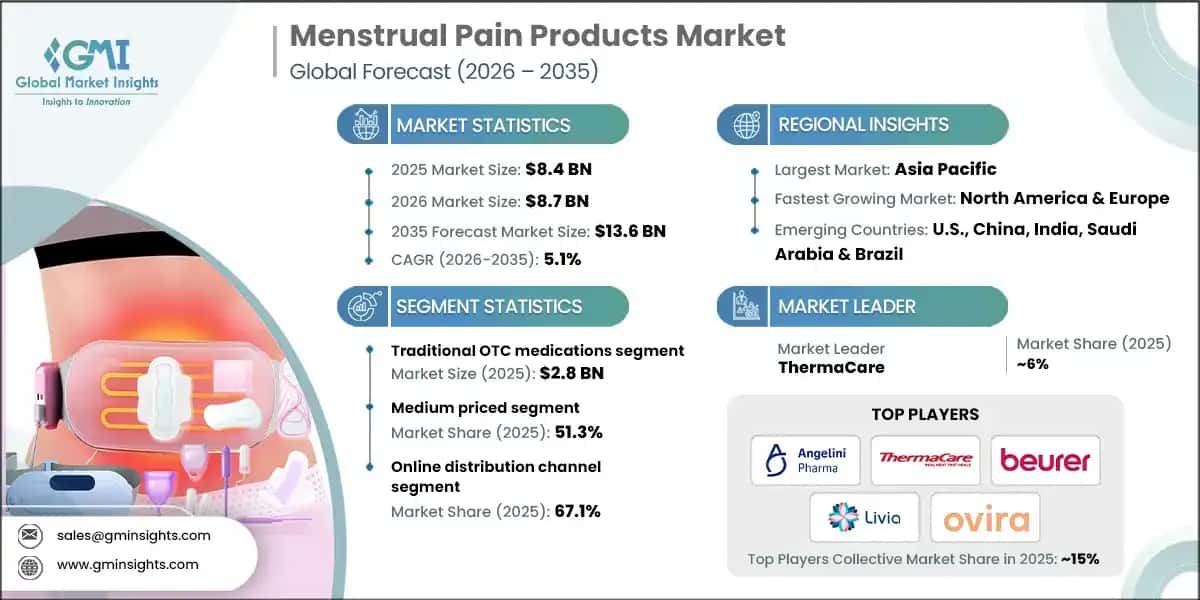 Menstrual Pain Products Market
