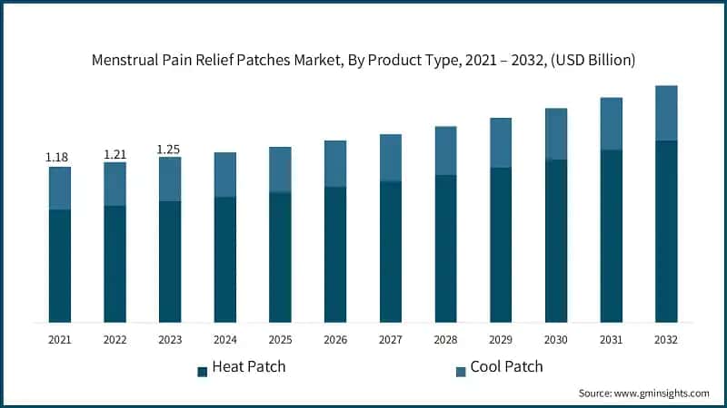 Menstrual Pain Relief Patches Market, By Product Type, 2021 – 2032, (USD Billion)