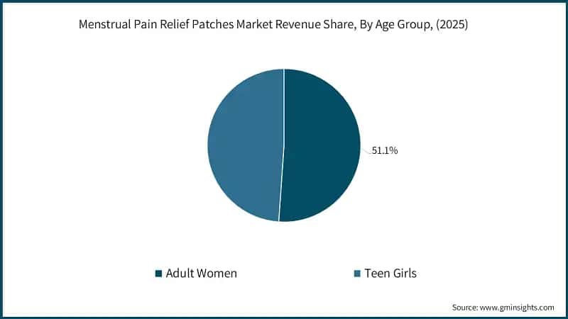 Menstrual Pain Relief Patches Market Revenue Share, By Age Group, (2025)