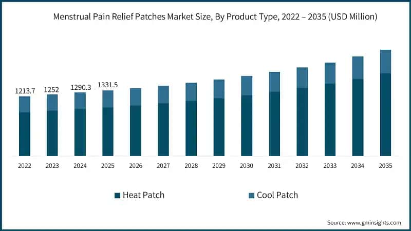 Menstrual Pain Relief Patches Market Size, By Product Type, 2022 – 2035 (USD Million)