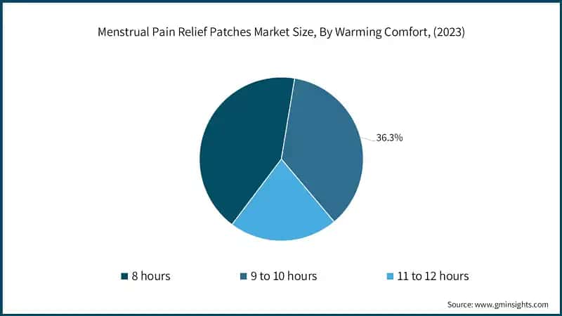 Menstrual Pain Relief Patches Market Size, By Warming Comfort, (2023)