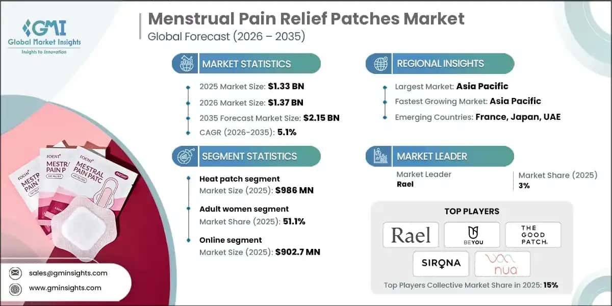 Menstrual Pain Relief Patches Market