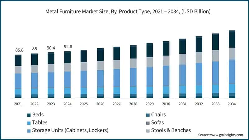 Metal Furniture Market Size, By  Product Type, 2021 – 2034, (USD Billion)