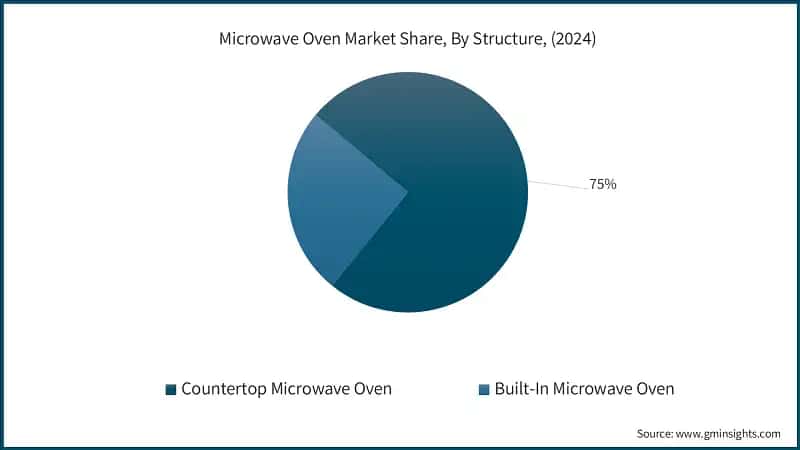 Microwave Oven Market Share, By Structure, (2024)