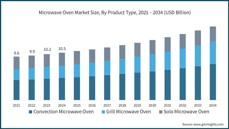 Microwave Oven Market Size, By Product Type, 2021 – 2034 (USD Billion)