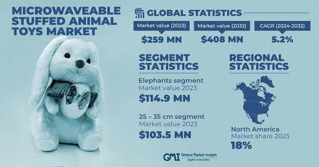 Microwaveable Stuffed Animal Toys Market