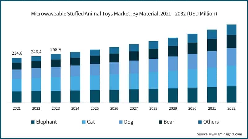 Microwaveable Stuffed Animal Toys Market, By Material, 2021 - 2032 (USD Million)