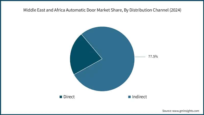 Middle East and Africa Automatic Door Market Share, By Distribution Channel (2024)