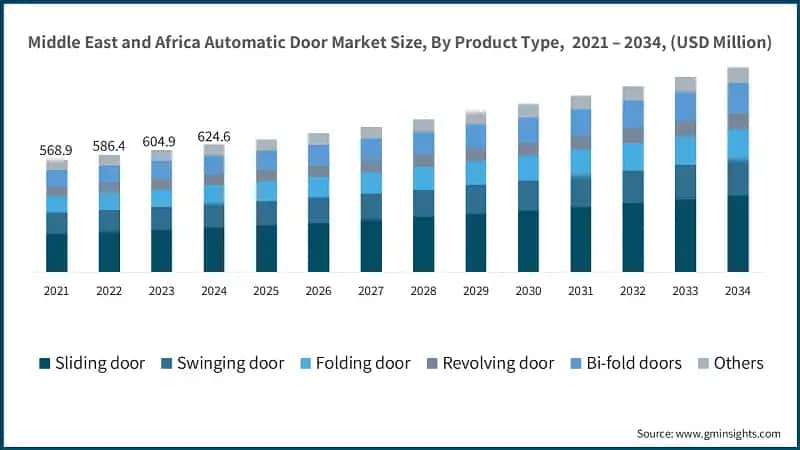 Größe des Marktes für automatische Türen im Nahen Osten und in Afrika, nach Produkttyp, 2021 – 2034, (USD Millionen)