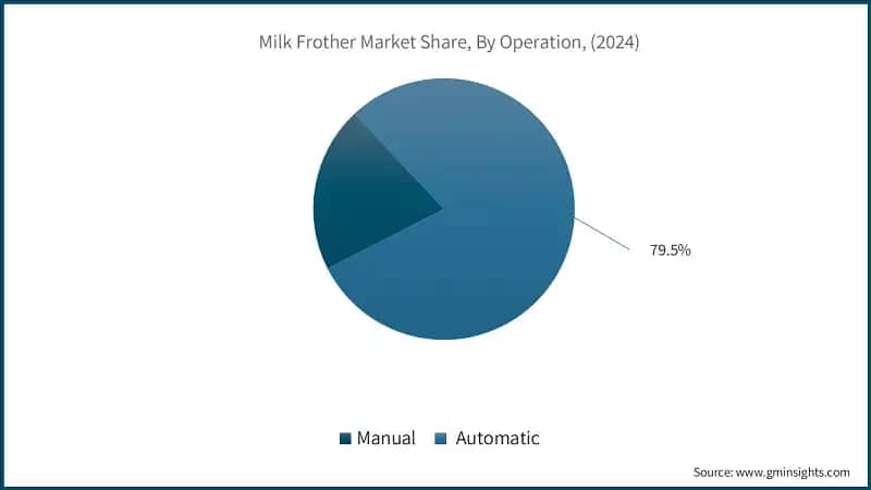 Milk Frother Market Share, By Operation, (2024)
