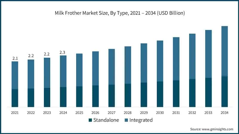 Milk Frother Market Size, By Type, 2021 – 2034 (USD Billion)