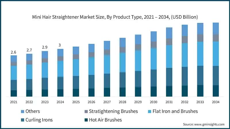 Mini Hair Straightener Market Size, By Product Type, 2021 – 2034, (USD Billion)