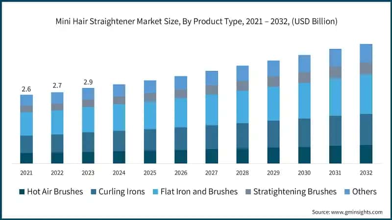 Mini Hair Straightener Market Size, By Product Type, 2021 – 2032, (USD Billion)
