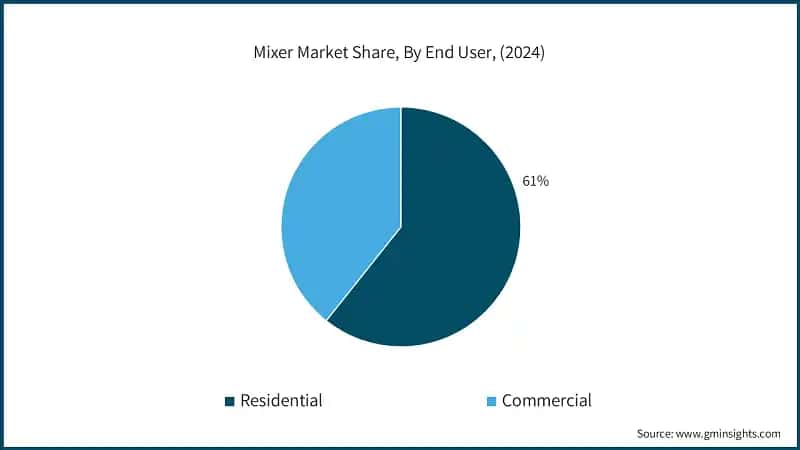 Mixer Market Share, By End User, (2024)