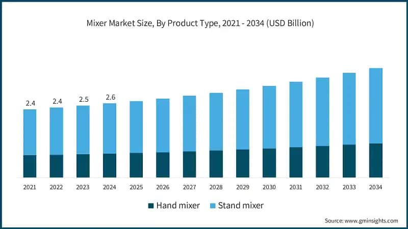 Mixer Market Size, By Product Type, 2021 - 2034 (USD Billion)