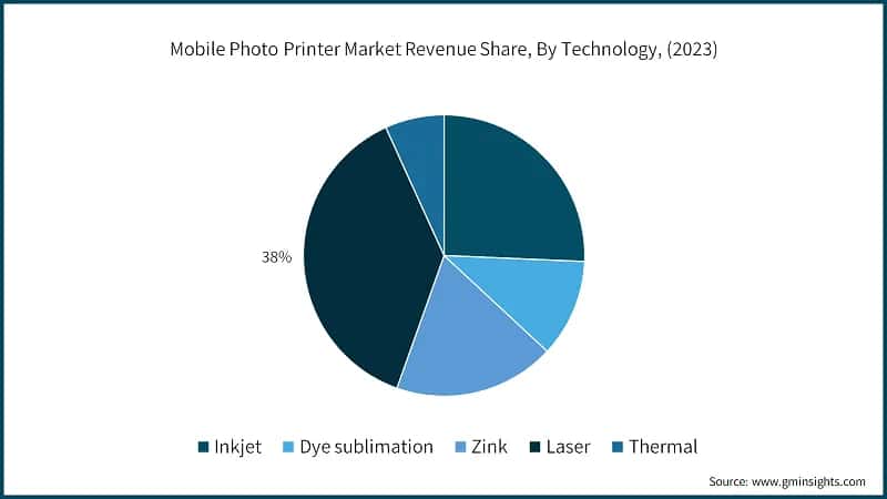 Mobile Photo Printer Market Revenue Share, By Technology, (2023)
