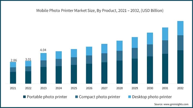 Mobile Photo Printer Market Size, By Product, 2021 – 2032, (USD Billion)
