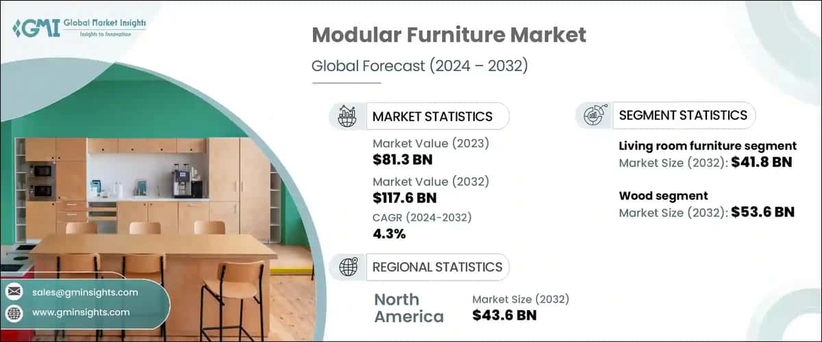 Modular Furniture Market