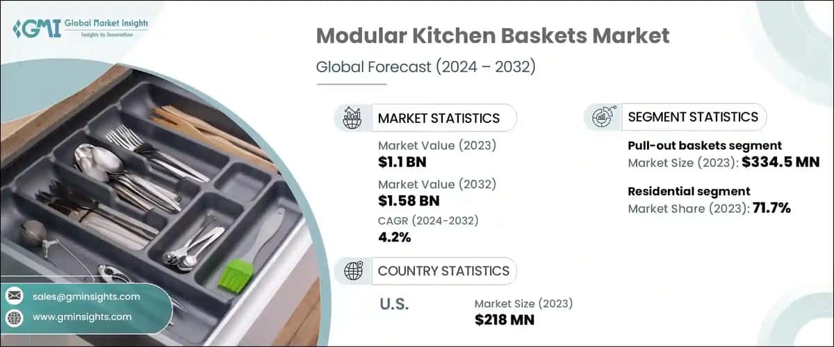 Modular Kitchen Baskets Market