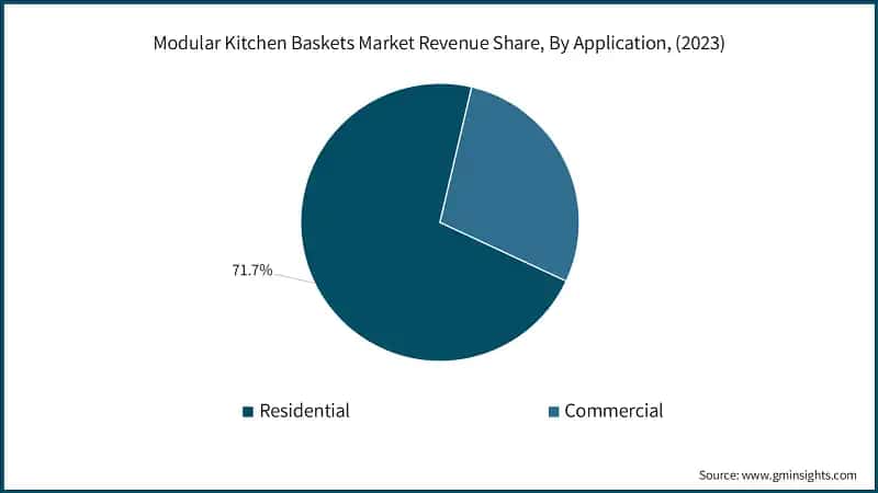 Modular Kitchen Baskets Market Revenue Share, By Application, (2023)