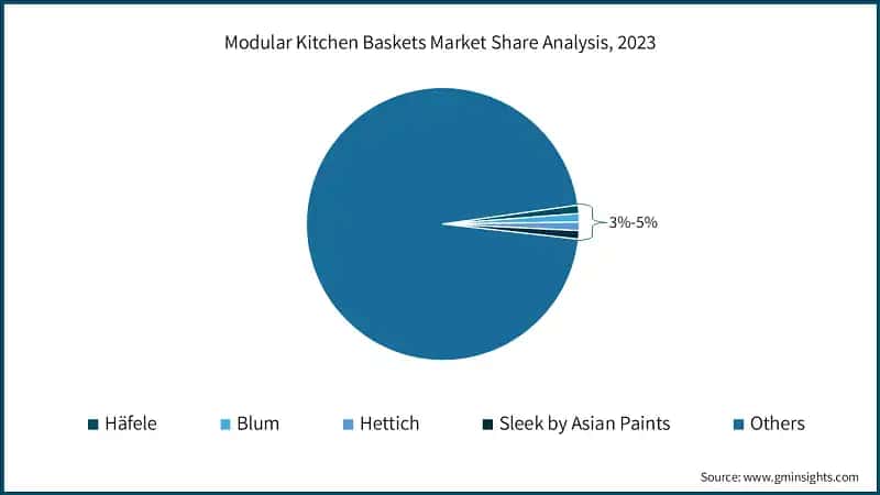 Modular Kitchen Baskets Market Share Analysis, 2023