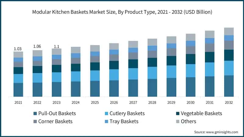 Modular Kitchen Baskets Market Size, By Product Type, 2021 - 2032 (USD Billion)
