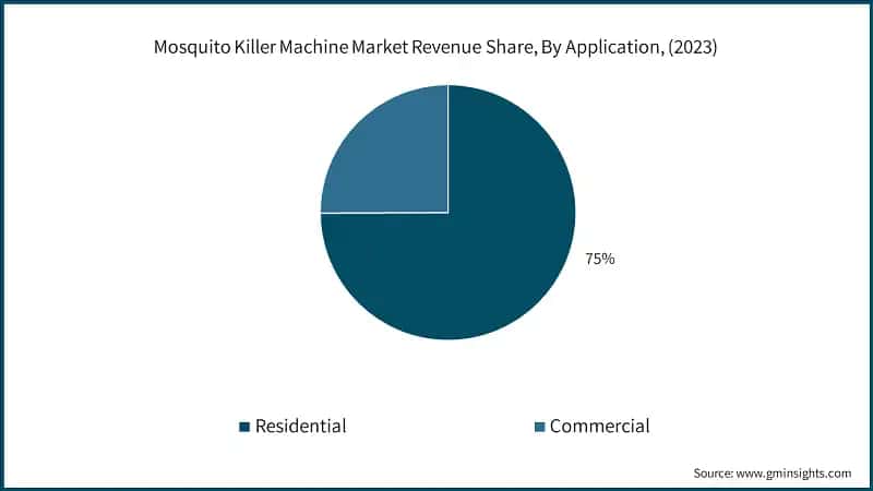 Mosquito Killer Machine Market Revenue Share, By Application, (2023)