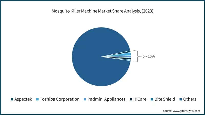 Mosquito Killer Machine Market Share Analysis, (2023)