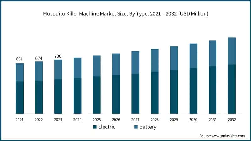 Mosquito Killer Machine Market Size, By Type, 2021 – 2032 (USD Million)