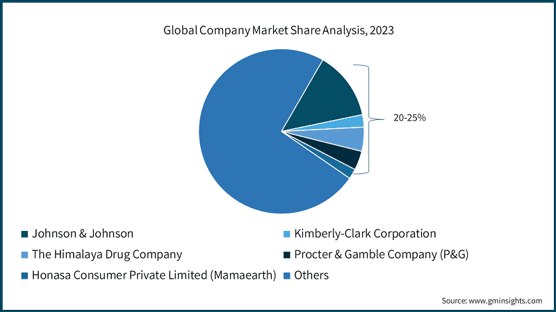 Global Company Market Share Analysis, 2023
