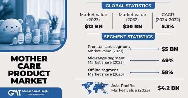 Mother Care Products Market