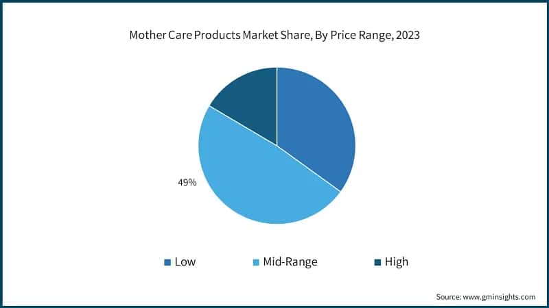 Mother Care Products Market Share, By Price Range, 2023