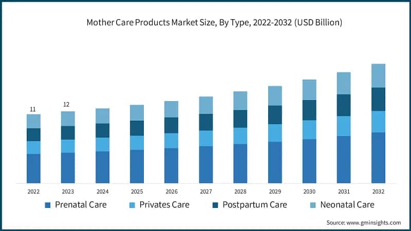 Mother Care Products Market Size, By Type, 2022-2032 (USD Billion)