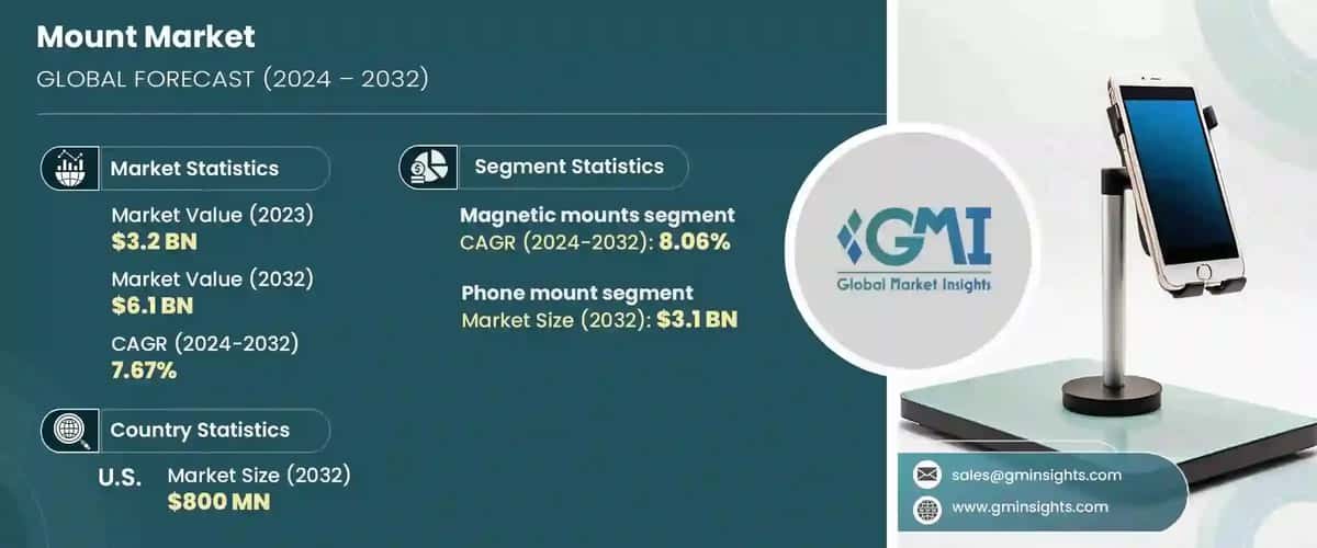 mount market size
