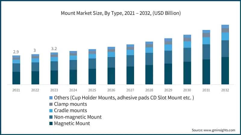 Mount Market Size, By Type, 2021 – 2032, (USD Billion)