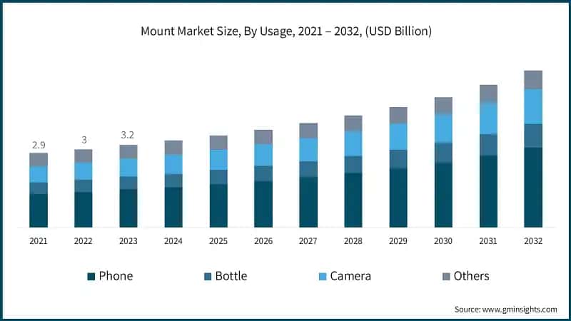 Mount Market Size, By Usage, 2021 – 2032, (USD Billion)
