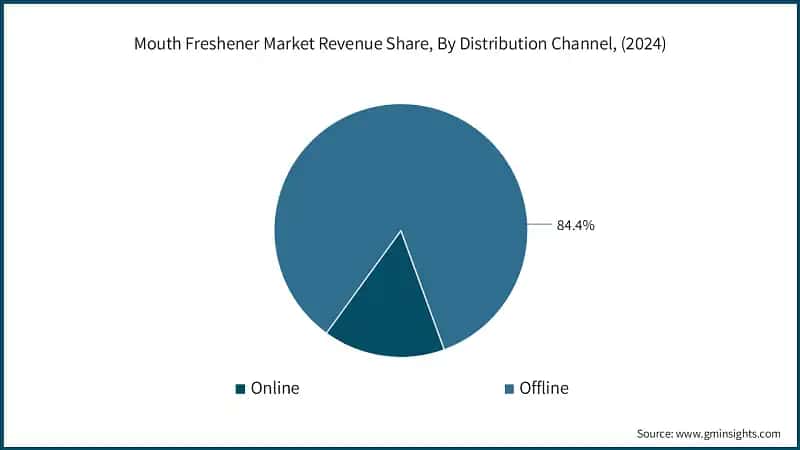 Mouth Freshener Market Revenue Share, By Distribution Channel, (2024)