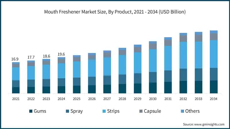 Mouth Freshener Market Size, By Product, 2021 - 2034 (USD Billion)