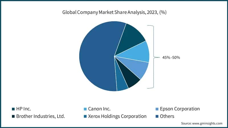 Global Company Market Share Analysis, 2023, (%)