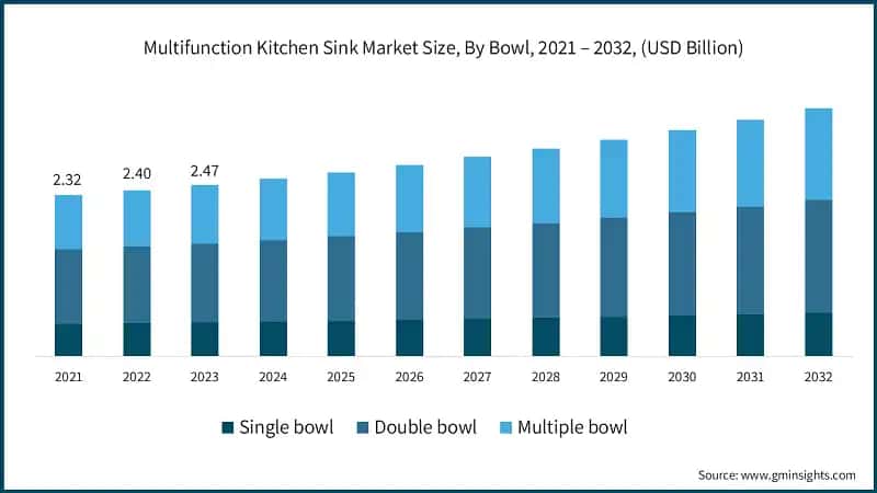 Multifunction Kitchen Sink Market Size, By Bowl, 2021 – 2032, (USD Billion)