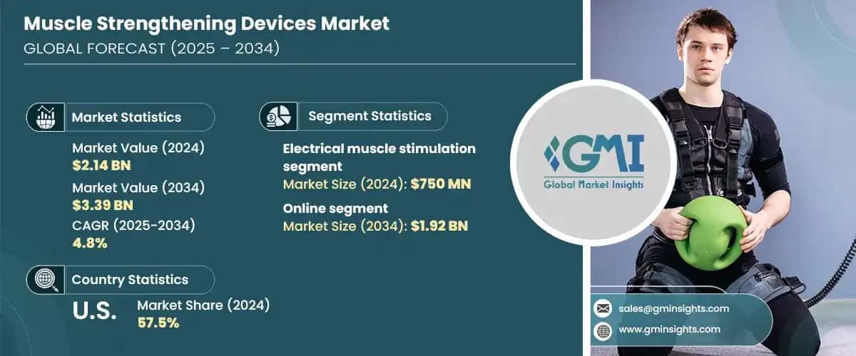Muscle Strengthening Devices Market