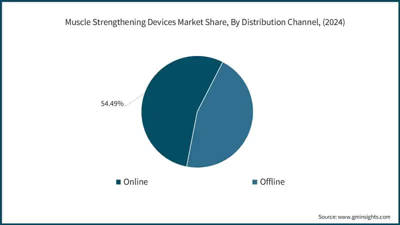 Muscle Strengthening Devices Market Share, By Distribution Channel, (2024)