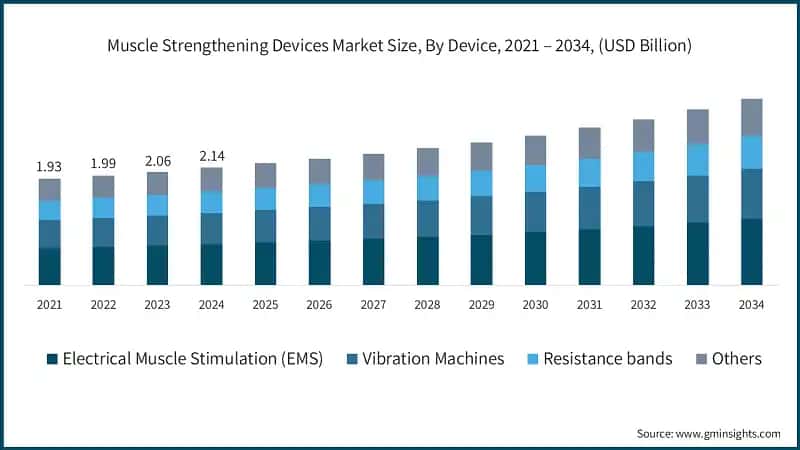 Muscle Strengthening Devices Market Size, By Device, 2021 – 2034, (USD Billion)