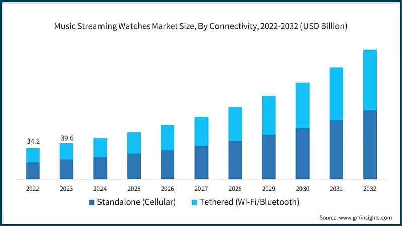 Music Streaming Watches Market Size, By Connectivity, 2022-2032 (USD Billion)