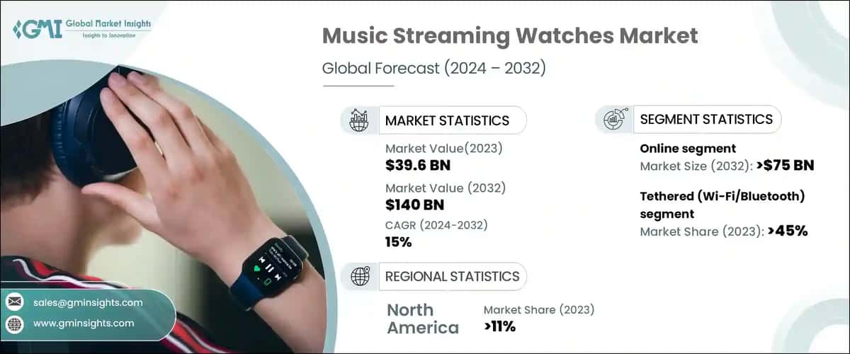 Music Streaming Watches Market