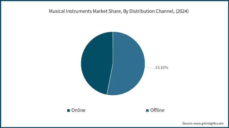 Musical Instruments Market Share, By Distribution Channel, (2024)