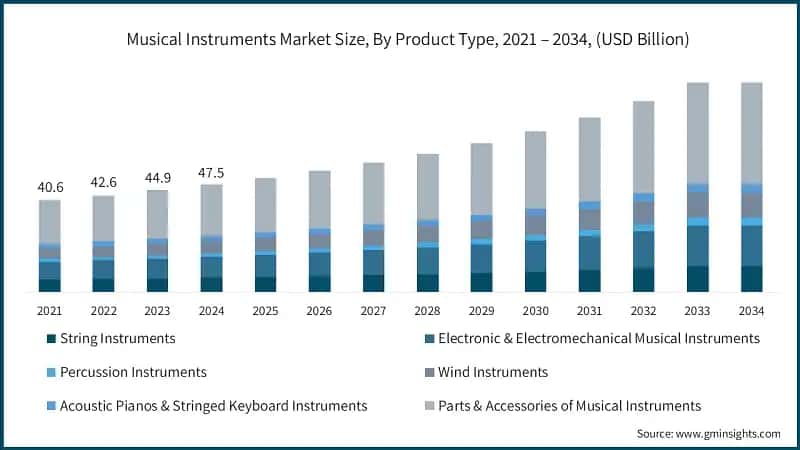 Musical Instruments Market Size, By Product Type, 2021 – 2034, (USD Billion)