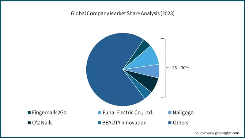 Global Company Market Share Analysis (2023)