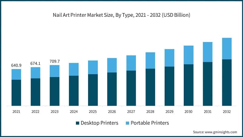 Nail Art Printer Market Size, By Type, 2021 - 2032 (USD Billion)