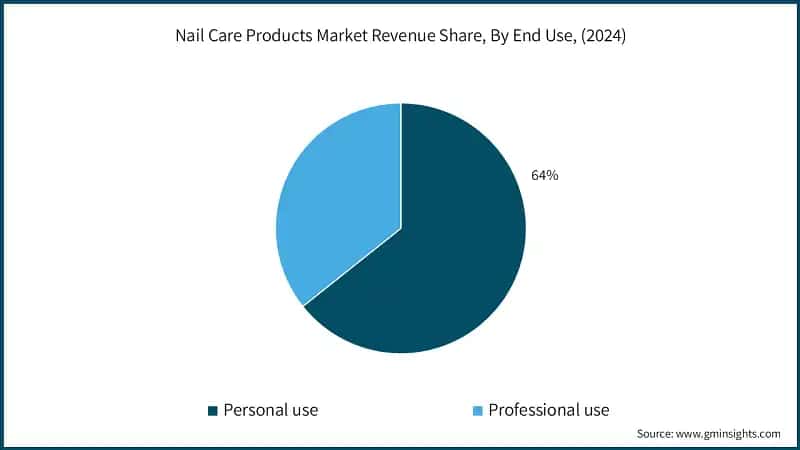 Nail Care Products Market Revenue Share, By End Use, (2024)